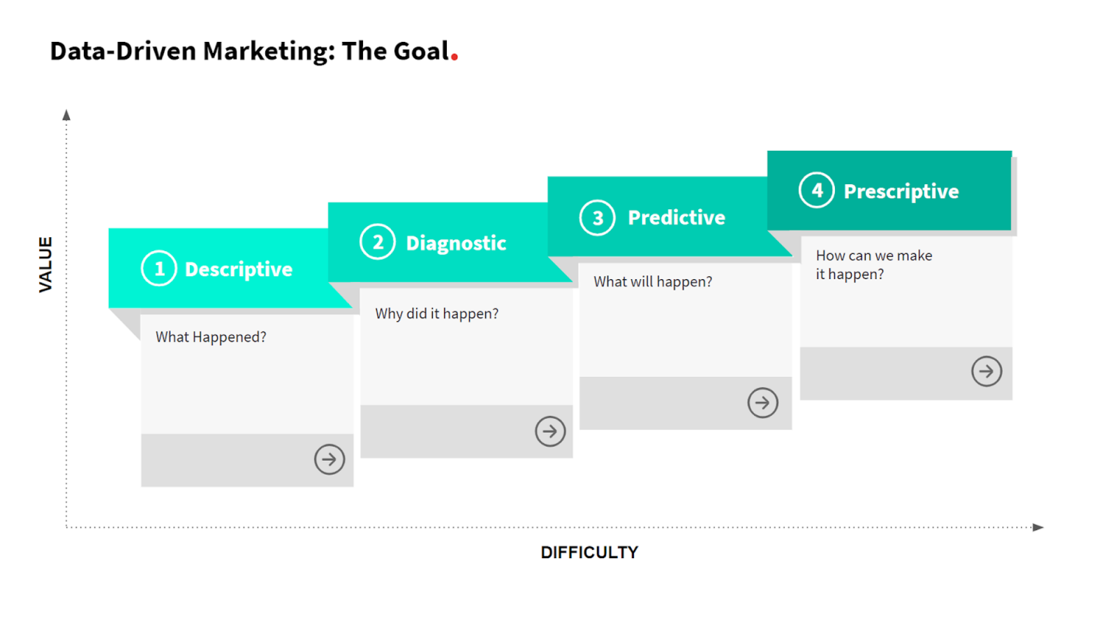 Nitro Sales \ Marketing | Data Driven Marketing Maturity Modell